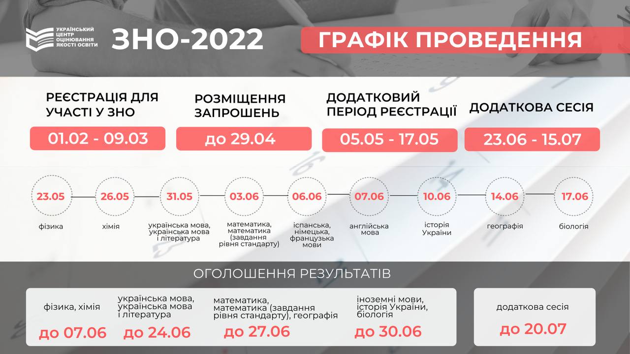 Гідроколедж ЗНО, ЗНО графік проведення Гідроколедж, Гидроколледж ЗНО график проведения