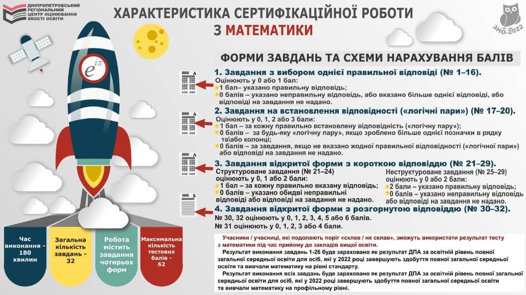 Гідроколедж ЗНО, ЗНО математика Гідроколедж, Гидроколледж ЗНО математика