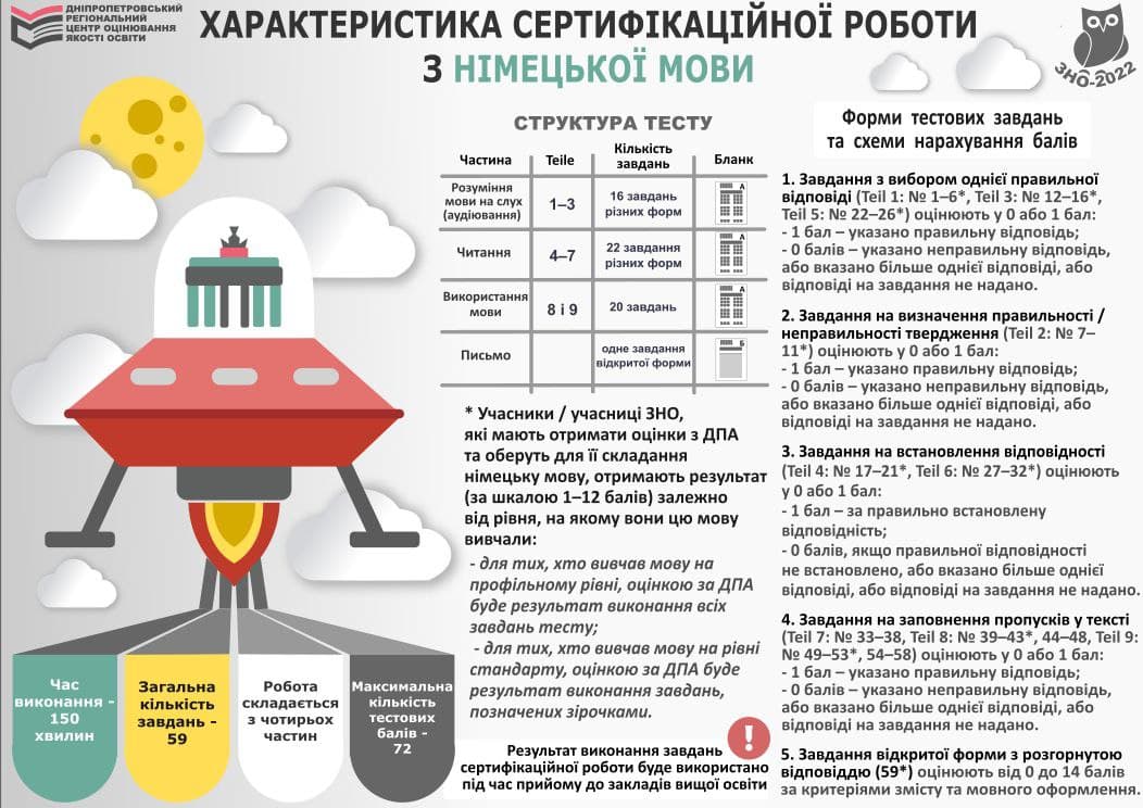 Гідроколедж ЗНО, ЗНО німецька мова Гідроколедж, Гидроколледж ЗНО немецкий язык