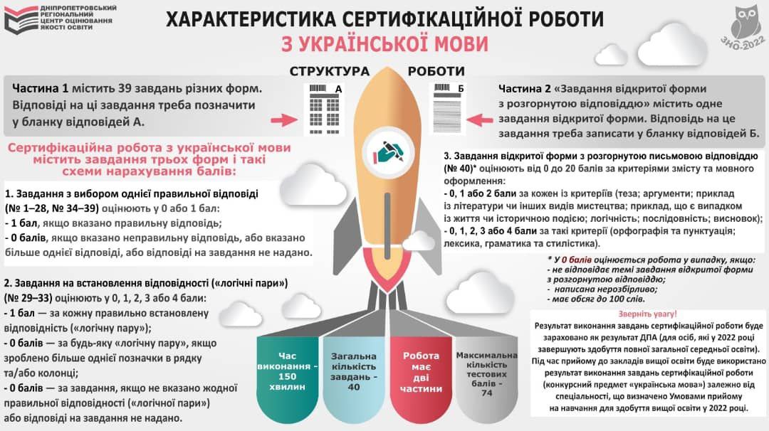 Гідроколедж ЗНО, ЗНО українська мова та література Гідроколедж, Гидроколледж ЗНО украинский язык и литература